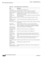 Page 924  
27-190
Cisco Prime Network 4.3.2 User Guide
EDCS-1524415
Chapter 27      Managing Mobile Networks
  Working with Active Charging Service
Table 27-122 Active Charging Services in Logical Inventory
Field Description
Service Name Name of the active charging service.
TCP Flow Idle Timeout Maximum duration, in seconds, a TCP flow can remain idle.
UDP Flow Idle Timeout Maximum duration, in seconds, a UDP flow can remain idle.
ICMP Flow Idle 
TimeoutMaximum duration, in seconds, an Internet Control Message...