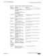 Page 945  
27-211
Cisco Prime Network 4.3.2 User Guide
EDCS-1524415
Chapter 27      Managing Mobile Networks
  Mobile Technologies Commands: Summary
Show DHCPRight-click the Context> 
Commands> DHCPv4> Show> 
Show DHCP
Right-click the Context> 
Commands> DHCPv6> Show> 
Show DHCPv6Use this command to view and confirm the DHCP 
configuration details.
Show EGTPContext> Mobile > EGTP > 
right-click the ETP service 
Commands> Show> Show 
EGTPUse this command to view and confirm the EGTP 
configuration details.
Show...