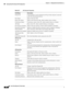 Page 972 
28-4
Cisco Prime Network 4.3.2 User Guide
Chapter 28      Managing Data Center Networks
  Viewing Virtual Port Channel (vPC) Configurations
Table 28-1 vPC Domain Properties
Field Name Description
Domain  ID Unique ID that is used to identify the vPC peer links and ports connected 
to the vPC downstream devices. 
Peer Status Status of the peer link.
Keep Alive Status Status of the keep alive link, which could be Alive or Down.
Consistency Status Consistency status of the vPC, which could be Success or...