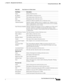 Page 983 
28-15
Cisco Prime Network 4.3.2 User Guide
Chapter 28      Managing Data Center Networks
  Viewing Virtualized Resources
Table 28-5 Host Servers of a Data Center
Field Name Description
Name Name of the host server.
IP Address The IP address of the host server.
DNS Name The domain name of the host sever.
State Management state of the host server.
EVC Mode Enhanced vMotion Capability (Evc) of the host server.
VMotion Enabled Indicates whether vMotion service is enabled or not. vMotion service 
helps in...