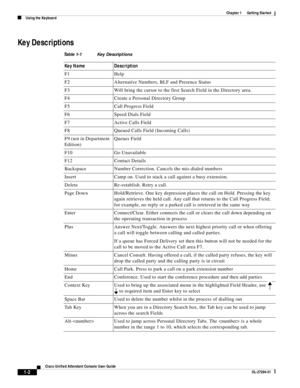 Page 12 
1-2
Cisco Unified Attendant Console User Guide
OL-27294-01
Chapter 1      Getting Started
Using the Keyboard
Key Descriptions
Table 1-1 Key Descriptions
Key Name Description
F1 Help
F2 Alternative Numbers, BLF and Presence Status
F3 Will bring the cursor to the first Search Field in the Directory area.
F4 Create a Personal Directory Group
F5 Call Progress Field
F6 Speed Dials Field
F7 Active Calls Field
F8 Queued Calls Field (Incoming Calls)
F9 (not in Department 
Edition)Queues Field
F10 Go...