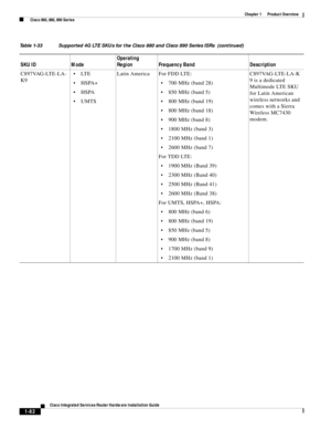 Page 102 
1-82
Cisco Integrated Services Router Hardware Installation Guide
 
Chapter 1      Product Overview
  Cisco 860, 880, 890 Series
C897VAG-LTE-LA-
K9LT E
HSPA+
HSPA
UMTSLatin America For FDD LTE:
700 MHz (band 28)
850 MHz (band 5)
800 MHz (band 19)
800 MHz (band 18)
900 MHz (band 8)
1800 MHz (band 3)
2100 MHz (band 1)
2600 MHz (band 7) 
For TDD LTE:
1900 MHz (Band 39)
2300 MHz (Band 40)
2500 MHz (Band 41)
2600 MHz (Band 38)
For UMTS, HSPA+, HSPA:
800 MHz (band 6)
800 MHz (band 19)
850 MHz (band 5)
900...