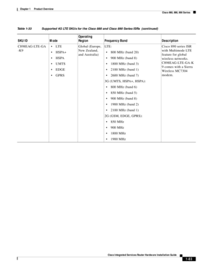 Page 103 
1-83
Cisco Integrated Services Router Hardware Installation Guide
 
Chapter 1      Product Overview
  Cisco 860, 880, 890 Series
C898EAG-LTE-GA
-K9LT E
HSPA+
HSPA
UMTS
EDGE
GPRSGlobal (Europe, 
New Zealand, 
and Australia)LTE:
800 MHz (band 20)
900 MHz (band 8)
1800 MHz (band 3)
2100 MHz (band 1)
2600 MHz (band 7) 
3G (UMTS, HSPA+, HSPA):
800 MHz (band 6)
850 MHz (band 5)
900 MHz (band 8) 
1900 MHz (band 2) 
2100 MHz (band 1)
2G (GSM, EDGE, GPRS):
850 MHz 
900 MHz 
1800 MHz 
1900 MHz Cisco 890 series...