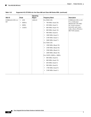 Page 104 
1-84
Cisco Integrated Services Router Hardware Installation Guide
 
Chapter 1      Product Overview
  Cisco 860, 880, 890 Series
C898EAG-LTE-LA-
K9LT E
HSPA+
HSPA
UMTSASEAN For FDD LTE:
700 MHz (band 28)
850 MHz (band 5)
800 MHz (band 19)
800 MHz (band 18)
900 MHz (band 8)
1800 MHz (band 3)
2100 MHz (band 1)
2600 MHz (band 7) 
For TDD LTE:
1900 MHz (Band 39)
2300 MHz (Band 40)
2500 MHz (Band 41)
2600 MHz (Band 38)
For UMTS, HSPA+, HSPA:
800 MHz (band 6)
800 MHz (band 19)
850 MHz (band 5)
900 MHz (band...