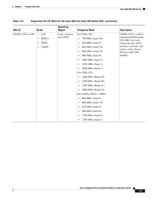 Page 105 
1-85
Cisco Integrated Services Router Hardware Installation Guide
 
Chapter 1      Product Overview
  Cisco 860, 880, 890 Series
C899G-LTE-LA-K9LT E
HSPA+
HSPA
UMTSLatin America 
and APACFor FDD LTE:
700 MHz (band 28)
850 MHz (band 5)
800 MHz (band 19)
800 MHz (band 18)
900 MHz (band 8)
1800 MHz (band 3)
2100 MHz (band 1)
2600 MHz (band 7) 
For TDD LTE:
1900 MHz (Band 39)
2300 MHz (Band 40)
2500 MHz (Band 41)
2600 MHz (Band 38)
For UMTS, HSPA+, HSPA:
800 MHz (band 6)
800 MHz (band 19)
850 MHz (band 5)...