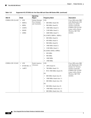 Page 106 
1-86
Cisco Integrated Services Router Hardware Installation Guide
 
Chapter 1      Product Overview
  Cisco 860, 880, 890 Series
C899G-LTE-GA-K9LT E
HSPA+
HSPA
UMTS
EDGE
GPRSGlobal (Europe, 
New Zealand, 
and Australia)LTE:
800 MHz (band 20)
900 MHz (band 8)
1800 MHz (band 3)
2100 MHz (band 1)
2600 MHz (band 7) 
3G (UMTS, HSPA+, HSPA):
800 MHz (band 6)
850 MHz (band 5)
900 MHz (band 8) 
1900 MHz (band 2) 
2100 MHz (band 1)
2G (GSM, EDGE, GPRS):
850 MHz 
900 MHz 
1800 MHz 
1900 MHz Cisco 890 series ISR...