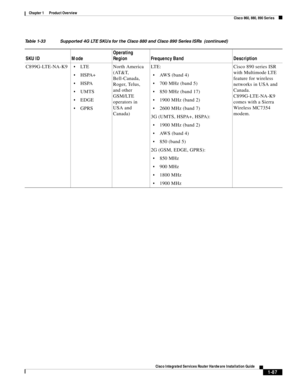Page 107 
1-87
Cisco Integrated Services Router Hardware Installation Guide
 
Chapter 1      Product Overview
  Cisco 860, 880, 890 Series
C899G-LTE-NA-K9LT E
HSPA+
HSPA
UMTS
EDGE
GPRSNorth America 
(AT&T, 
Bell-Canada, 
Roger, Telus, 
and other 
GSM/LTE 
operators in 
USA and 
Canada) LTE:
AW S  ( b a n d  4 )
700 MHz (band 5)
850 MHz (band 17)
1900 MHz (band 2)
2600 MHz (band 7) 
3G (UMTS, HSPA+, HSPA):
1900 MHz (band 2) 
AW S  ( b a n d  4 )
850 (band 5)
2G (GSM, EDGE, GPRS):
850 MHz 
900 MHz 
1800 MHz 
1900...