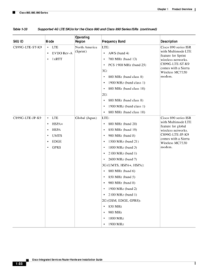 Page 108 
1-88
Cisco Integrated Services Router Hardware Installation Guide
 
Chapter 1      Product Overview
  Cisco 860, 880, 890 Series
C899G-LTE-ST-K9LT E
EVDO Rev-A
1xRTTNorth America 
(Sprint) LTE:
AW S  ( b a n d  4 )
700 MHz (band 13)
PCS 1900 MHz (band 25)
3G:
800 MHz (band class 0)
1900 MHz (band class 1) 
800 MHz (band class 10)
2G:
800 MHz (band class 0)
1900 MHz (band class 1) 
800 MHz (band class 10)Cisco 890 series ISR 
with Multimode LTE 
feature for Sprint 
wireless networks. 
C899G-LTE-ST-K9...