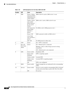 Page 110 
1-90
Cisco Integrated Services Router Hardware Installation Guide
 
Chapter 1      Product Overview
  Cisco 860, 880, 890 Series
5 SIM  Green / Yellow 
(one green blink 
followed by two 
yellow blinks)SIM in slot 0 is active, SIM in slot 1 is not.
Ye l l o w  /  G r e e n  
(one yellow 
blink followed 
by two green 
blinks)SIM in slot 1 active, SIM in slot 0 is not.
Off / Green (two 
green blinks 
and then a 
pause)No SIM in slot 0, SIM present in slot 1.
Green / Off 
(slow blink 
once and then a...