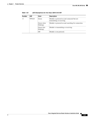 Page 111 
1-91
Cisco Integrated Services Router Hardware Installation Guide
 
Chapter 1      Product Overview
  Cisco 860, 880, 890 Series
11 WWAN Green Module is powered on and connected but not 
transmitting or receiving.
Green (slow 
blinking)Module is powered on and searching for connection.
Green (fast 
blinking)Module is transmitting or receiving.
Off Module is not powered.
Table 1-34 LED Descriptions for the Cisco C881G-4G ISR
Number LED Color Description 