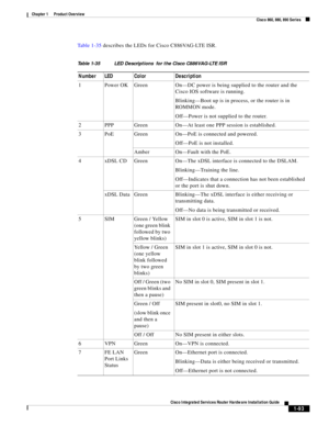 Page 113 
1-93
Cisco Integrated Services Router Hardware Installation Guide
 
Chapter 1      Product Overview
  Cisco 860, 880, 890 Series
Ta b l e 1 - 3 5  describes the LEDs for Cisco C886VAG-LTE ISR.
Table 1-35 LED Descriptions  for the Cisco C886VAG-LTE ISR
Number LED Color Description
1 Power OK Green On—DC power is being supplied to the router and the 
Cisco IOS software is running. 
Blinking—Boot up is in process, or the router is in 
ROMMON mode. 
Off—Power is not supplied to the router. 
2 PPP Green...