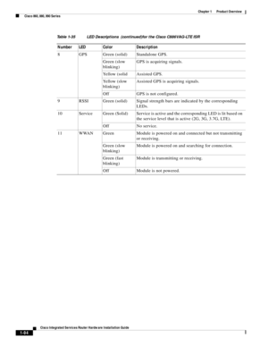 Page 114 
1-94
Cisco Integrated Services Router Hardware Installation Guide
 
Chapter 1      Product Overview
  Cisco 860, 880, 890 Series
8 GPS Green (solid) Standalone GPS. 
Green (slow 
blinking)GPS is acquiring signals. 
Yellow (solid Assisted GPS. 
Ye l l o w  ( s l o w  
blinking)Assisted GPS is acquiring signals. 
Off GPS is not configured. 
9 RSSI Green (solid) Signal strength bars are indicated by the corresponding 
LEDs.
10 Service Green  (Solid) Service is active and the corresponding LED is lit based...