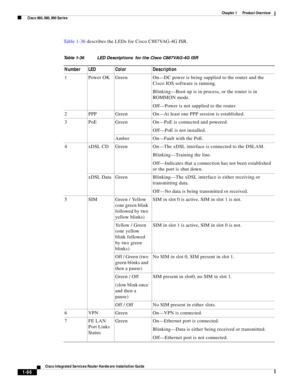 Page 116 
1-96
Cisco Integrated Services Router Hardware Installation Guide
 
Chapter 1      Product Overview
  Cisco 860, 880, 890 Series
Ta b l e 1 - 3 6  describes the LEDs for Cisco C887VAG-4G ISR.
Table 1-36 LED Descriptions  for the Cisco C887VAG-4G ISR
Number LED Color Description
1 Power OK Green On—DC power is being supplied to the router and the 
Cisco IOS software is running.
Blinking—Boot up is in process, or the router is in 
ROMMON mode.
Off—Power is not supplied to the router.
2 PPP Green On—At...