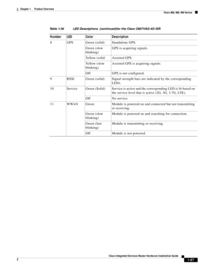 Page 117 
1-97
Cisco Integrated Services Router Hardware Installation Guide
 
Chapter 1      Product Overview
  Cisco 860, 880, 890 Series
8 GPS Green (solid) Standalone GPS.
Green (slow 
blinking)GPS is acquiring signals.
Yellow (solid Assisted GPS.
Ye l l o w  ( s l o w  
blinking)Assisted GPS is acquiring signals.
Off GPS is not configured.
9 RSSI Green (solid) Signal strength bars are indicated by the corresponding 
LEDs.
10 Service Green  (Solid) Service is active and the corresponding LED is lit based on...