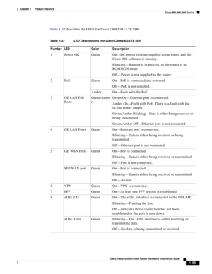 Page 119 
1-99
Cisco Integrated Services Router Hardware Installation Guide
 
Chapter 1      Product Overview
  Cisco 860, 880, 890 Series
Ta b l e 1 - 3 7  describes the LEDs for Cisco C896VAG-LTE ISR.
Table 1-37 LED Descriptions for Cisco C896VAG-LTE ISR
Number LED Color Description
1 Power OK Green On—DC power is being supplied to the router and the 
Cisco IOS software is running.
Blinking—Boot up is in process, or the router is in 
ROMMON mode
Off—Power is not supplied to the router.
2 PoE Green On—PoE is...