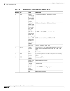 Page 120 
1-100
Cisco Integrated Services Router Hardware Installation Guide
 
Chapter 1      Product Overview
  Cisco 860, 880, 890 Series
9 SIM Green / 
Yellow (one 
green blink 
followed by 
two yellow 
blinks)SIM in slot 0 is active, SIM in slot 1 is not.
Yellow / 
Green (one 
yellow blink 
followed by 
two green 
blinks)SIM in slot 1 is active, SIM in slot 0 is not.
Off / Green 
(two green 
blinks and 
then a pause)No SIM in slot 0, SIM is present in slot 1.
Green / Off 
(slow green 
blink once 
and then a...