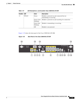 Page 121 
1-101
Cisco Integrated Services Router Hardware Installation Guide
 
Chapter 1      Product Overview
  Cisco 860, 880, 890 Series
Figure 1-55 shows the back panel of the Cisco C896VAG-LTE ISR.
Figure 1-55 Back Panel of the Cisco C896VAG-LTE ISR
13 WWAN Green Module is powered on and connected but not 
transmitting or receiving.
Green (slow 
blinking)Module is powered on and searching for connection.
Green (fast 
blinking)Module is transmitting or receiving.
Off Module is not powered.
Table 1-37 LED...