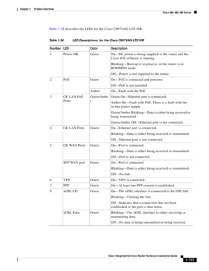 Page 123 
1-103
Cisco Integrated Services Router Hardware Installation Guide
 
Chapter 1      Product Overview
  Cisco 860, 880, 890 Series
Ta b l e 1 - 3 8  describes the LEDs for the Cisco C897VAG-LTE ISR.
Table 1-38 LED Descriptions  for the Cisco C897VAG-LTE ISR
Number LED Color Description
1 Power OK Green On—DC power is being supplied to the router and the 
Cisco IOS software is running.
Blinking—Boot up is in process, or the router is in 
ROMMON mode.
Off—Power is not supplied to the router.
2 PoE Green...