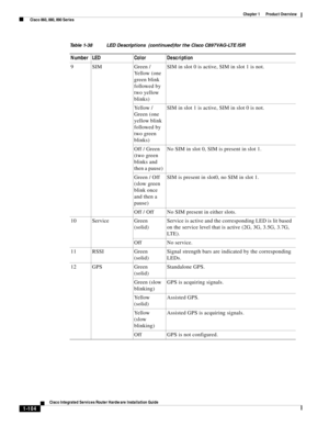 Page 124 
1-104
Cisco Integrated Services Router Hardware Installation Guide
 
Chapter 1      Product Overview
  Cisco 860, 880, 890 Series
9 SIM Green / 
Yellow (one 
green blink 
followed by 
two yellow 
blinks)SIM in slot 0 is active, SIM in slot 1 is not.
Yellow / 
Green (one 
yellow blink 
followed by 
two green 
blinks)SIM in slot 1 is active, SIM in slot 0 is not.
Off / Green 
(two green 
blinks and 
then a pause)No SIM in slot 0, SIM is present in slot 1.
Green / Off 
(slow green 
blink once 
and then a...