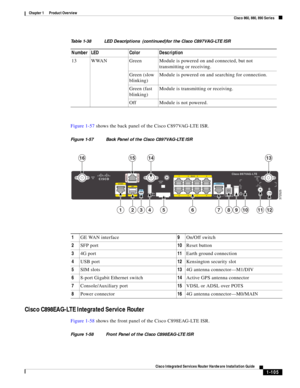 Page 125 
1-105
Cisco Integrated Services Router Hardware Installation Guide
 
Chapter 1      Product Overview
  Cisco 860, 880, 890 Series
Figure 1-57 shows the back panel of the Cisco C897VAG-LTE ISR.
Figure 1-57 Back Panel of the Cisco C897VAG-LTE ISR
Cisco C898EAG-LTE Integrated Service Router
Figure 1-58 shows the front panel of the Cisco C898EAG-LTE ISR.
Figure 1-58 Front Panel of the Cisco C898EAG-LTE ISR
13 WWAN Green Module is powered on and connected, but not 
transmitting or receiving.
Green (slow...