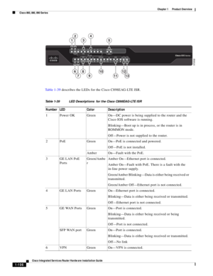 Page 126 
1-106
Cisco Integrated Services Router Hardware Installation Guide
 
Chapter 1      Product Overview
  Cisco 860, 880, 890 Series
Ta b l e 1 - 3 9  describes the LEDs for the Cisco C898EAG-LTE ISR.
372532
6
7
8
9
10
11
12
13
13
24
5
Table 1-39 LED Descriptions  for the Cisco C898EAG-LTE ISR
Number LED Color Description
1 Power OK Green On—DC power is being supplied to the router and the 
Cisco IOS software is running.
Blinking—Boot up is in process, or the router is in 
ROMMON mode.
Off—Power is not...