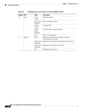 Page 128 
1-108
Cisco Integrated Services Router Hardware Installation Guide
 
Chapter 1      Product Overview
  Cisco 860, 880, 890 Series
12 GPS Green 
(solid)Standalone GPS
Green (slow 
blinking)GPS is acquiring signals.
Yellow 
(solid)Assisted GPS.
Yellow 
(slow 
blinking)Assisted GPS is acquiring signals.
Off GPS is not configured.
13 WWAN Green Module is powered on and connected, but not 
transmitting or receiving.
Green (slow 
blinking)Module is powered on and searching for connection.
Green (fast...