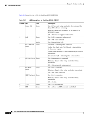 Page 130 
1-110
Cisco Integrated Services Router Hardware Installation Guide
 
Chapter 1      Product Overview
  Cisco 860, 880, 890 Series
Ta b l e 1 - 4 0  describes the LEDs for the Cisco C899G-LTE ISR.
Table 1-40 LED Descriptions for the Cisco C899G-LTE ISR
Number LED Color Description
1 Power OK Green On—DC power is being supplied to the router and the 
Cisco IOS software is running.
Blinking—Boot up is in process, or the router is in 
ROMMON mode.
Off—Power is not supplied to the router.
2 PoE Green On—PoE...