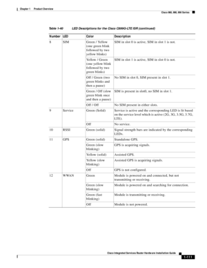 Page 131 
1-111
Cisco Integrated Services Router Hardware Installation Guide
 
Chapter 1      Product Overview
  Cisco 860, 880, 890 Series
8 SIM  Green / Yellow 
(one green blink 
followed by two 
yellow blinks)SIM in slot 0 is active, SIM in slot 1 is not.
Yellow / Green 
(one yellow blink 
followed by two 
green blinks)SIM in slot 1 is active, SIM in slot 0 is not.
Off / Green (two 
green blinks and 
then a pause)No SIM in slot 0, SIM present in slot 1.
Green / Off (slow 
green blink once 
and then a...