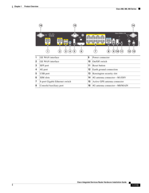 Page 133 
1-113
Cisco Integrated Services Router Hardware Installation Guide
 
Chapter 1      Product Overview
  Cisco 860, 880, 890 Series
372527
12345678111312109
141516
1GE WAN interface9Power connector 
2GE WAN interface 10On/Off switch
3SFP port11Reset button
44G port 12Earth ground connection
5USB port 13Kensington security slot
6SIM slots 144G antenna connector—M1/DIV
78-port Gigabit Ethernet switch15Active GPS antenna connector
8Console/Auxiliary port16 4G antenna connector—M0/MAIN 