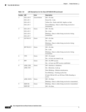 Page 146 
1-126
Cisco Integrated Services Router Hardware Installation Guide
 
Chapter 1      Product Overview
  Cisco 860, 880, 890 Series
3 GE LAN 0
GE LAN 1
GE LAN 2
GE LAN 3Green/Yellow Off—No link.
Green On—Link.
Yellow On—Fault with PoE. Implies no link.
Green Blinking—Data is either being received or 
transmitted.
4 GE LAN 4
GE LAN 5
GE LAN 6
GE LAN 7Green Off—No link.
On—Link.
Blinking—Data is either being received or being 
transmitted.
5 GE WAN 8 Green Off—No link.
On—Link.
Blinking—Data is either...