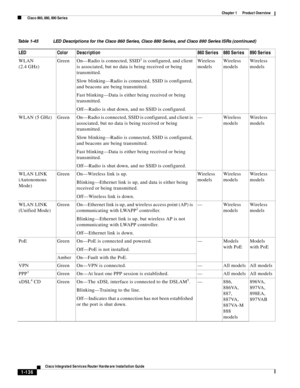 Page 156 
1-136
Cisco Integrated Services Router Hardware Installation Guide
 
Chapter 1      Product Overview
  Cisco 860, 880, 890 Series
WLAN 
(2.4 GHz)Green On—Radio is connected, SSID1 is configured, and client 
is associated, but no data is being received or being 
transmitted.
Slow blinking—Radio is connected, SSID is configured, 
and beacons are being transmitted.
Fast blinking—Data is either being received or being 
transmitted.
Off—Radio is shut down, and no SSID is configured.Wireless 
modelsWireless...