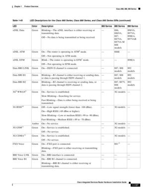 Page 157 
1-137
Cisco Integrated Services Router Hardware Installation Guide
 
Chapter 1      Product Overview
  Cisco 860, 880, 890 Series
xDSL Data Green Blinking—The xDSL interface is either receiving or 
transmitting data.
Off—No data is being transmitted or being received.— 886, 
886VA, 
887, 
887VA, 
887VA-M 
888 
models896VA, 
897VA, 
898EA, 
897VAB
xDSL ATM Green On—The router is operating in ATM
6 mode.
Off—Not operating in ATM mode.— 888E —
xDSL EFM Green Blink—The router is operating in EFM
7 mode....