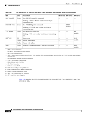 Page 158 
1-138
Cisco Integrated Services Router Hardware Installation Guide
 
Chapter 1      Product Overview
  Cisco 860, 880, 890 Series
Ta b l e 1 - 4 6 describes the LEDs for the Cisco 866VAE, Cisco 867VAE, Cisco 866VAE-K9, and Cisco 
867VAE-K9 ISRs. BRI Voice B2 Green On—BRI B2 channel is connected.
Blinking—BRI B2 channel is either receiving or 
transmitting data.—— —
FXS/DID Voice Green On—FXS/DID port is connected.
Blinking—FXS/DID port is either receiving or 
transmitting data.—SRST 
models—
V.92 Modem...