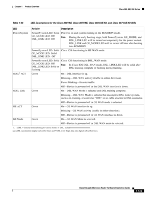 Page 159 
1-139
Cisco Integrated Services Router Hardware Installation Guide
 
Chapter 1      Product Overview
  Cisco 860, 880, 890 Series
Table 1-46 LED Descriptions for the Cisco 866VAE, Cisco 867VAE, Cisco 866VAE-K9, and Cisco 867VAE-K9 ISRs
LED Activity Description
Power/System Power/System LED: Solid
GE_MODE LED: Off
DSL_LINK LED: OffPower is on and system running in the ROMMON mode.
NoteDuring the early booting stage, both Power/System, GE_MODE, and 
DSL_LINK LED will be turned on temporarily for the...