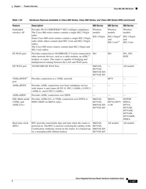 Page 167 
1-147
Cisco Integrated Services Router Hardware Installation Guide
 
Chapter 1      Product Overview
  Cisco 860, 880, 890 Series
Embedded 
wireless APProvides Wi-Fi CERTIFIED™ 802.11a/b/g/n compliance. 
The Cisco 860 series routers contain a single 802.11b/g/n 
radio. 
Some Cisco 880 series routers contain a single 802.11b/g/n 
radio while others contain dual 802.11a/n and 802.11b/g/n 
radios.
The Cisco 890 series routers contain dual 802.11b/g/n and 
802.11a/n radios.Wireless 
models...
