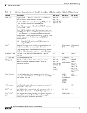 Page 168 
1-148
Cisco Integrated Services Router Hardware Installation Guide
 
Chapter 1      Product Overview
  Cisco 860, 880, 890 Series
USB port, Supports USB 1.1. Provides connection for USB devices 
such as security tokens and flash memory.
The Cisco 880 series routers have a single USB port; the 
Cisco 890 series routers have two USB ports.
Cisco 880 series routers with embedded WLAN antennas 
have one USB 2.0 port.
Cisco 892FSP and Cisco 860VAE series routers have one 
USB 2.0 port on the rear panel for...