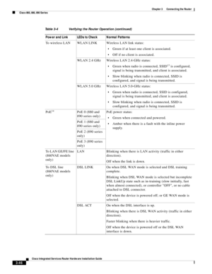 Page 278 
3-46
Cisco Integrated Services Router Hardware Installation Guide
 
Chapter 3      Connecting the Router
  Cisco 860, 880, 890 Series
To wireless LAN WLAN LINK Wireless LAN link status: 
Green if at least one client is associated.
Off if no client is associated.
WLAN 2.4 GHz Wireless LAN 2.4-GHz status:
Green when radio is connected, SSID13 is configured, 
signal is being transmitted, and client is associated.
Slow blinking when radio is connected, SSID is 
configured, and signal is being transmitted....