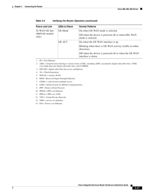 Page 279 
3-47
Cisco Integrated Services Router Hardware Installation Guide
 
Chapter 3      Connecting the Router
  Cisco 860, 880, 890 Series
To  WA N  G E  l i n e  
(860VAE models 
only)GE Mode On when GE WAN mode is selected.
Off when the device is powered off or when DSL WAN 
mode is selected.
GE ACT On when the GE WAN interface is up. 
Blinking when there is GE WAN activity (traffic in either 
direction).
Off when the device is powered off or when the GE WAN 
interface is down.
1. FE = Fast Ethernet.
2....