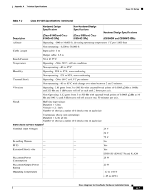 Page 295 
A-7
Cisco Integrated Services Router Hardware Installation Guide
 
Appendix A      Technical Specifications
  Cisco 810 Series
Altitude Operating: –500 to 10,000 ft, de-rating operating temperature 1°C per 1,000 feet
Non-operating: –1,000 to 30,000 ft
Cable Length Input cable: 1 m
Output cable: 1.3 m
Inrush Current 50 A @ 25°C
Temperature Operating: –30 to 60°C, still air condition
Non-operating: –40 to 85°C
Humidity Operating: 10% to 95%, non-condensing
Non-operating: 10% to 95%, non-condensing...