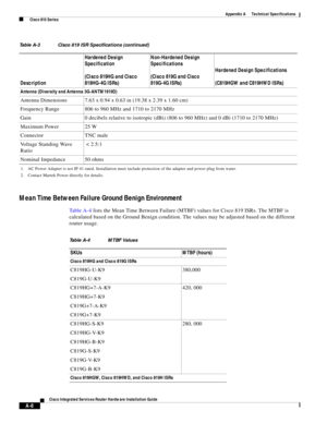 Page 296 
A-8
Cisco Integrated Services Router Hardware Installation Guide
 
Appendix A      Technical Specifications
  Cisco 810 Series
Mean Time Between Failure Ground Benign Environment
Ta b l e A - 4 lists the Mean Time Between Failure (MTBF) values for Cisco 819 ISRs. The MTBF is 
calculated based on the Ground Benign condition. The values may be adjusted based on the different 
router usage.
Antenna (Diversity and Antenna 3G-ANTM1919D)
Antenna Dimensions 7.63 x 0.94 x 0.63 in (19.38 x 2.39 x 1.60 cm)...