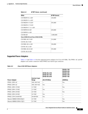 Page 297 
A-9
Cisco Integrated Services Router Hardware Installation Guide
 
Appendix A      Technical Specifications
  Cisco 810 Series
Supported Power Adapters
Ta b l e A - 5 and Ta b l e A - 6 list the supported power adapters for Cisco 819 ISRs. The PWR1 AC and DC 
adapters uses molex connector while PWR2 uses barrel-type connector.C819HGW-S-A-K9
C819HGW-V-A-K9220,000
C819HGW+7-E-K9
C819HGW+7-N-K9
C819HGW+7-A-A-K9293,000
C819HWD-E-K9
C819HWD-A-K9630,000
C819H-K9 1,000,000
Cisco 819HG-4G and Cisco 819G-4G...