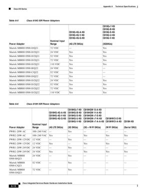 Page 298 
A-10
Cisco Integrated Services Router Hardware Installation Guide
 
Appendix A      Technical Specifications
  Cisco 810 Series
Martek MBRH 0500-D/Q21 72 VDC — Yes
Martek MBRH 0500-D/2Q21 24 VDC Yes Yes
Martek MBRH 0500-D/2Q21 52 VDC Yes Yes
Martek MBRH 0500-D/2Q21 72 VDC Yes Yes
Martek MBRH 0500-D/2Q21 110 VDC Yes Yes
Martek MBRH 0500-B/Q22 24 VDC Yes —
Martek MBRH 0500-C/Q22 52 VDC Yes —
Martek MBRH 0500-D/Q22 72 VDC Yes —
Martek MBRH 0500-D/2Q22 24 VDC Yes Yes
Martek MBRH 0500-D/2Q22 52 VDC Yes Yes...