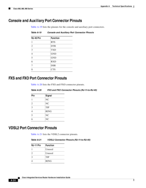 Page 312 
A-24
Cisco Integrated Services Router Hardware Installation Guide
 
Appendix A      Technical Specifications
  Cisco 860, 880, 890 Series
Console and Auxiliary Port Connector Pinouts
Table A-19 lists the pinouts for the console and auxiliary port connectors.
FXS and FXO Port Connector Pinouts
Ta b l e A - 2 0 lists the FXS and FXO connector pinouts.
VDSL2 Port Connector Pinouts
Ta b l e A - 2 1 lists the VDSL2 connector pinouts.
Table A-19 Console and Auxiliary Port Connector Pinouts
RJ-45 Pin...