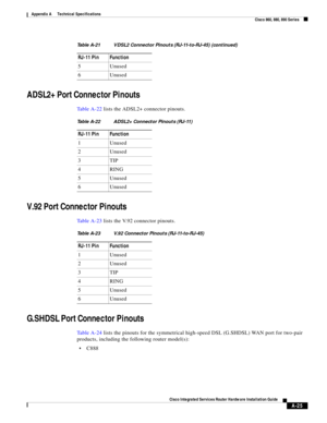 Page 313 
A-25
Cisco Integrated Services Router Hardware Installation Guide
 
Appendix A      Technical Specifications
  Cisco 860, 880, 890 Series
ADSL2+ Port Connector Pinouts
Ta b l e A - 2 2 lists the ADSL2+ connector pinouts.
V.92 Port Connector Pinouts
Ta b l e A - 2 3 lists the V.92 connector pinouts.
G.SHDSL Port Connector Pinouts
Ta b l e A - 2 4 lists the pinouts for the symmetrical high-speed DSL (G.SHDSL) WAN port for two-pair 
products, including the following router model(s):
C888 5Unused
6Unused...