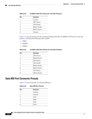 Page 314 
A-26
Cisco Integrated Services Router Hardware Installation Guide
 
Appendix A      Technical Specifications
  Cisco 860, 880, 890 Series
Ta b l e A - 2 5 lists the pinouts for the symmetrical high-speed DSL (G.SHDSL) WAN port for four-pair 
products, including the following router models:
C888E
C888EW
C888EA
Data BRI Port Connector Pinouts
Ta b l e A - 2 6 lists the pinouts for the Data BRI port.
Table A-24 G.SHDSL WAN Port Pinouts for Two-Pair Products
Pin Function
1Unused
2 TIP (Port1)
3 TIP...