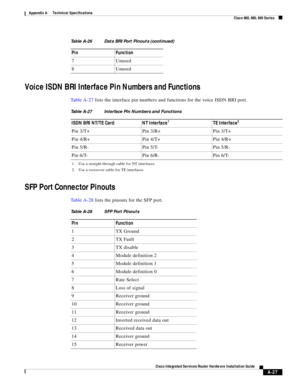 Page 315 
A-27
Cisco Integrated Services Router Hardware Installation Guide
 
Appendix A      Technical Specifications
  Cisco 860, 880, 890 Series
Voice ISDN BRI Interface Pin Numbers and Functions
Ta b l e A - 2 7 lists the interface pin numbers and functions for the voice ISDN BRI port.
SFP Port Connector Pinouts
Ta b l e A - 2 8 lists the pinouts for the SFP port. 7Unused
8Unused
Table A-26 Data BRI Port Pinouts (continued)
Pin Function
Table A-27 Interface Pin Numbers and Functions
ISDN BRI NT/TE Card NT...