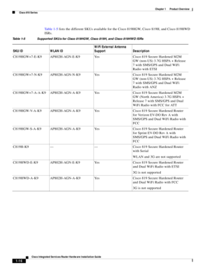 Page 36 
1-16
Cisco Integrated Services Router Hardware Installation Guide
 
Chapter 1      Product Overview
  Cisco 810 Series
Ta b l e 1 - 5  lists the different SKUs available for the Cisco 819HGW, Cisco 819H, and Cisco 819HWD 
ISRs.
Table 1-5 Supported SKUs for Cisco 819HGW, Cisco 819H, and Cisco 819HWD ISRs
SKU ID WLAN IDWiFi External Antenna 
Support Description
C819HGW+7-E-K9 AP802H-AGN-E-K9 Yes Cisco 819 Secure Hardened M2M 
GW (non-US) 3.7G HSPA + Release 
7 with SMS/GPS and Dual WiFi 
Radio with ETSI...