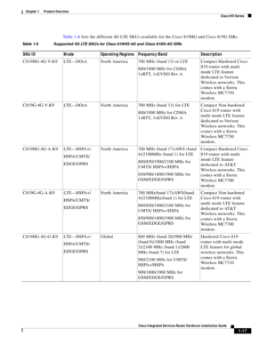 Page 37 
1-17
Cisco Integrated Services Router Hardware Installation Guide
 
Chapter 1      Product Overview
  Cisco 810 Series
Ta b l e 1 - 6 lists the different 4G LTE SKUs available for the Cisco 819HG and Cisco 819G ISRs.
Table 1-6 Supported 4G LTE SKUs for Cisco 819HG-4G and Cisco 819G-4G ISRs 
SKU ID Mode Operating Regions Frequency Band Description
C819HG-4G-V-K9 LTE—DOrA North America 700 MHz (band 13) or LTE 
800/1900 MHz for CDMA 
1xRTT, 1xEVDO Rev ACompact Hardened Cisco 
819 router with multi 
mode...