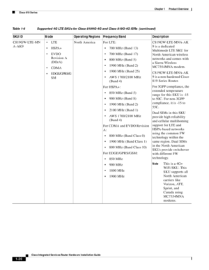 Page 40 
1-20
Cisco Integrated Services Router Hardware Installation Guide
 
Chapter 1      Product Overview
  Cisco 810 Series
C819GW-LTE-MN
A-AK9LT E
HSPA+
EVDO 
Revision A 
(DOrA)
CDMA
EDGE/GPRS/G
SMNorth America For LTE:
700 MHz (Band 13)
700 MHz (Band 17)
800 MHz (Band 5)
1900 MHz (Band 2)
1900 MHz (Band 25)
AWS 1700/2100 MHz 
(Band 4)
For HSPA+:
850 MHz (Band 5)
900 MHz (Band 8)
1900 MHz (Band 2)
2100 MHz (Band 1)
AWS 1700/2100 MHz 
(Band 4)
For CDMA and EVDO Revision 
A:
800 MHz (Band Class 0)
1900 MHz...