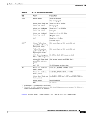 Page 51 
1-31
Cisco Integrated Services Router Hardware Installation Guide
 
Chapter 1      Product Overview
  Cisco 810 Series
Ta b l e 1 - 9  describes the WLAN LEDs for the Cisco 819HGW and Cisco 819HWD ISRs. RSSI Green (solid) Signal > –60 dBm 
Very strong signal
Green (three blinks and 
then a long pause)Signal 